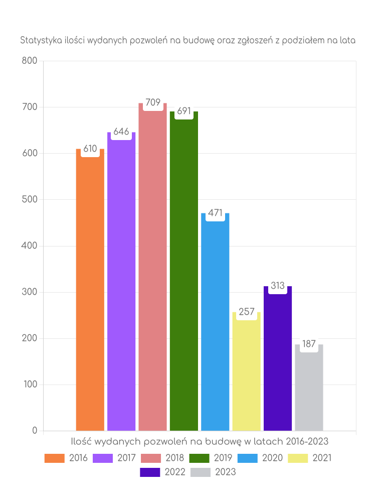 Zestawienie statystyk pozwoleń na budowę w mieście Bełchatów